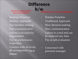 HUMAN RESOURCE
MANAGEMENT PERSONAL MANAGEMENT
 Strategic Function
 Modern Approach
 Fast decision making
 Fast communication
 Labour is an asset for
organization
 Pay on performance
evaluation
 Concern with all levels
all management (top to
bottom)
 Routine Function
 Traditional Approach
 Slow decision making
 Slow communication
 Labour is a tool and can
be replaced any time
 Pay on job evaluation
 Concerned with
personal manager
 