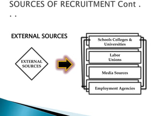 EXTERNAL SOURCES
EXTERNAL
SOURCES
Schools Colleges &
Universities
Labor
Unions
Media Sources
Employment Agencies
Schools Colleges &
Universities
Labor
Unions
Media Sources
Employment Agencies
 