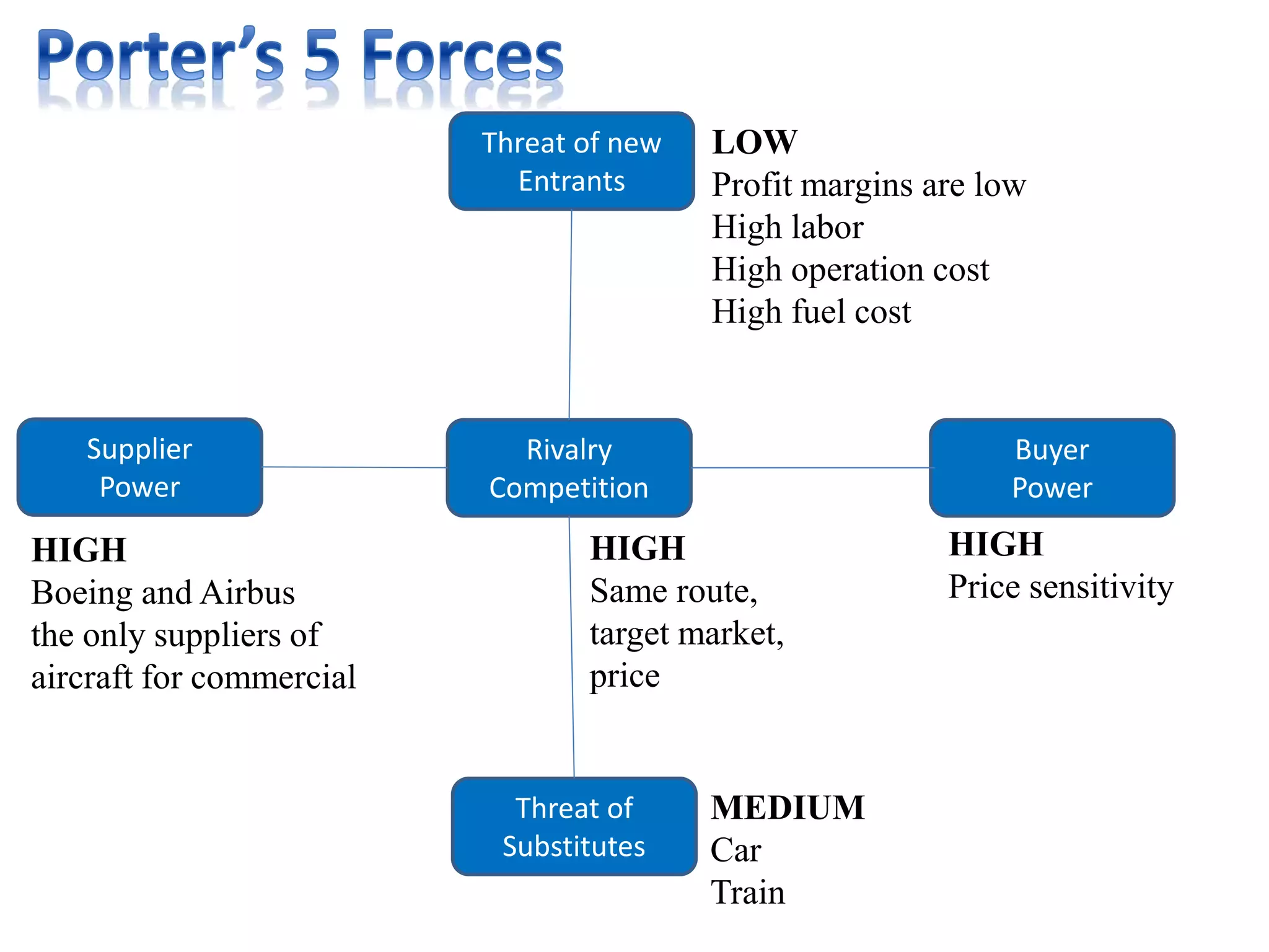 Threat of new
Entrants
LOW
Profit margins are low
High labor
High operation cost
High fuel cost
MEDIUM
Car
Train
HIGH
Same route,
target market,
price
Rivalry
Competition
Threat of
Substitutes
Buyer
Power
Supplier
Power
HIGH
Boeing and Airbus
the only suppliers of
aircraft for commercial
HIGH
Price sensitivity
 