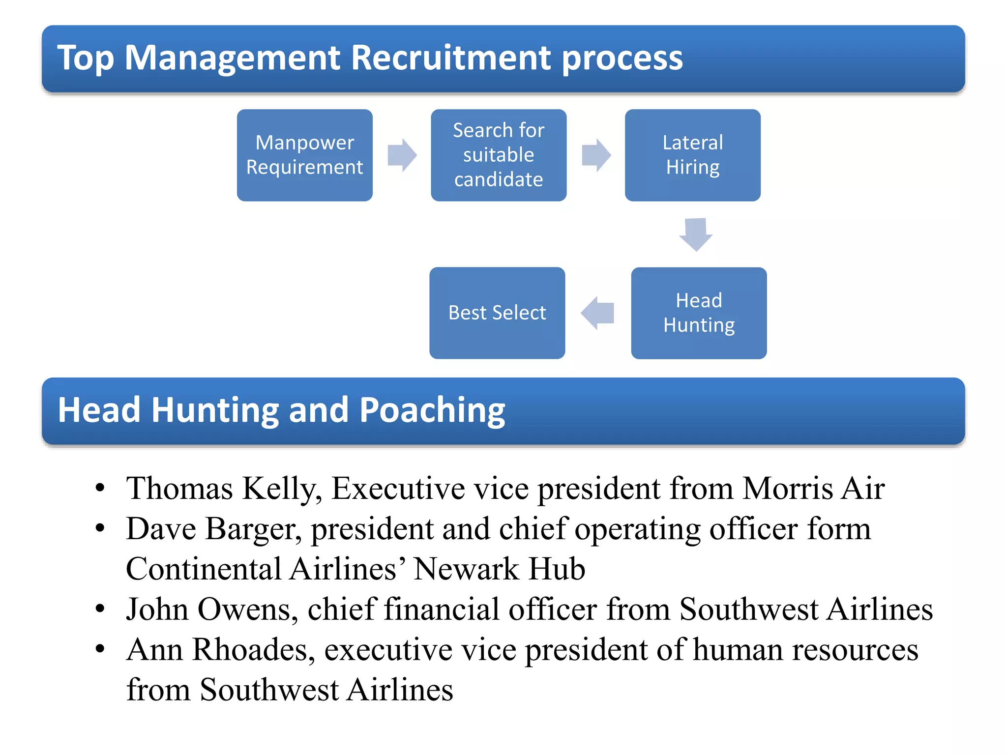 Top Management Recruitment process
Head Hunting and Poaching
• Thomas Kelly, Executive vice president from Morris Air
• Dave Barger, president and chief operating officer form
Continental Airlines’ Newark Hub
• John Owens, chief financial officer from Southwest Airlines
• Ann Rhoades, executive vice president of human resources
from Southwest Airlines
Manpower
Requirement
Search for
suitable
candidate
Lateral
Hiring
Head
Hunting
Best Select
 