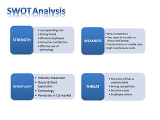 •Low operating cost
•Strong brand
•Efficient employees
•Consumer satisfaction
•Effective use of
technology
STRENGTH
• New Competitors
• Two types of aircrafts i.e.
Airbus and Boeing
• Concentration on middle class
• High maintenance costs
WEAKNESS
• Industry expansion
• Route & fleet
expansion
• Technology
• Penetrate in US market
OPPORTUNITY
•The price of fuel is
unpredictable
•Strong competition
•Security issues
•Employee unions
THREAT
 