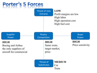 Threat of new
Entrants
LOW
Profit margins are low
High labor
High operation cost
High fuel cost
MEDIUM
Car
Train
HIGH
Same route,
target market,
price
Rivalry
Competition
Threat of
Substitutes
Buyer
Power
Supplier
Power
HIGH
Boeing and Airbus
the only suppliers of
aircraft for commercial
HIGH
Price sensitivity
 