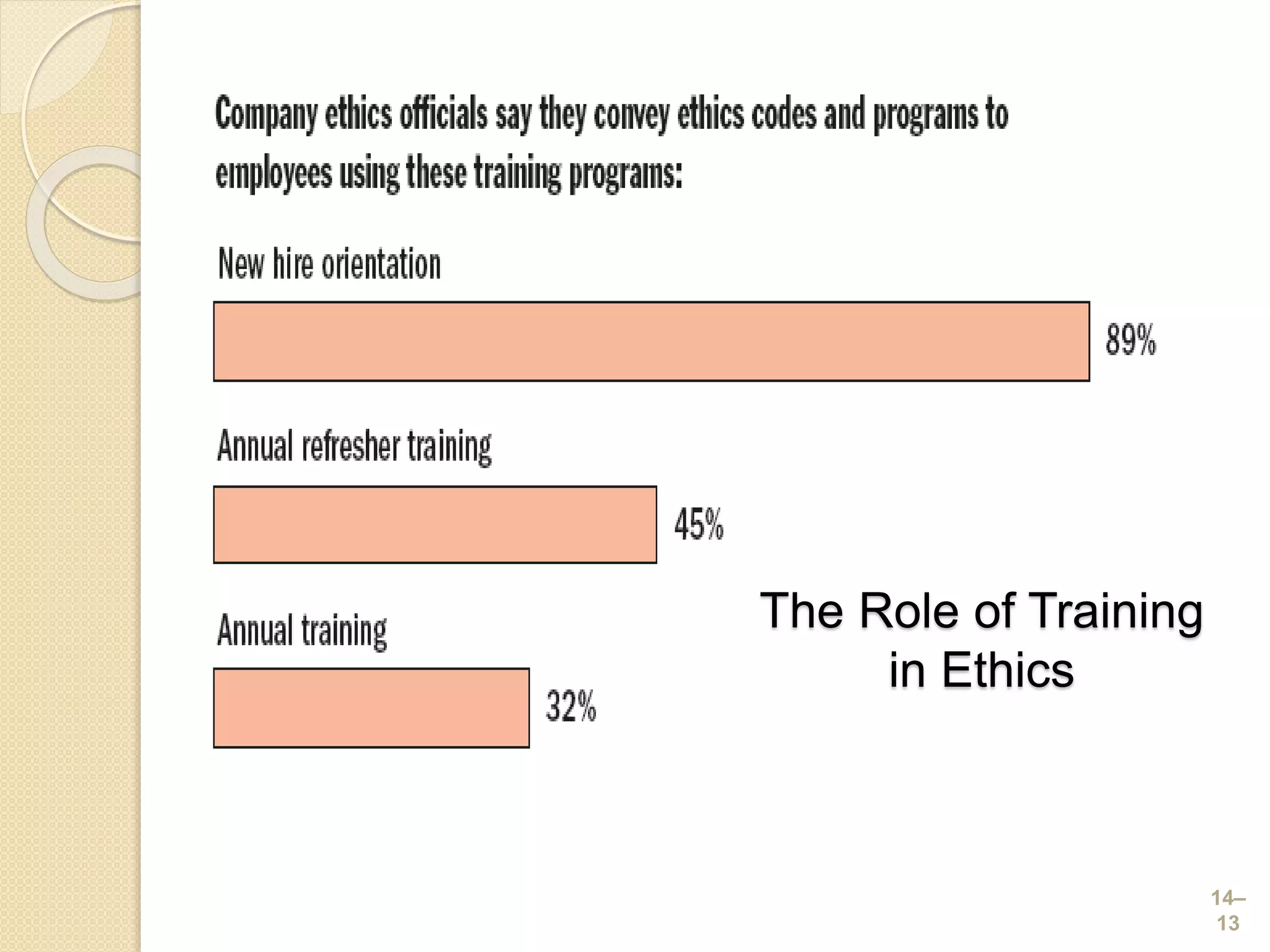 14–
13
The Role of Training
in Ethics
 