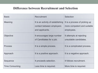 Basis Recruitment Selection
Meaning It is an activity of establishing
contact between employers
and applicants.
It is a process of picking up
more competent and suitable
employees.
Objective It encourages large number
of Candidates for a job.
It attempts at rejecting
unsuitable candidates.
Process It is a simple process. It is a complicated process.
Approach It is a positive approach. It is a negative approach.
Sequence It proceeds selection. It follows recruitment.
Time Consuming Less time is required. More time is required.
Difference between Recruitment and Selection
 
