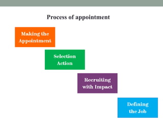 Process of appointment
 