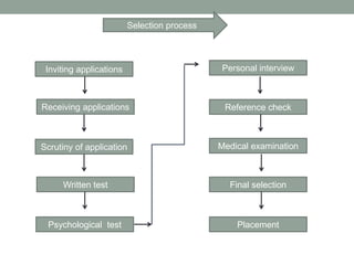 Inviting applications
Receiving applications Reference check
Final selection
Scrutiny of application
PlacementPsychological test
Written test
Medical examination
Personal interview
Selection process
 