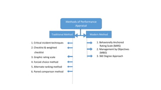 Methods of Performance
Appraisal
Traditional Method Modern Method
1. Critical incident techniques
2. Checklist & weighted
checklist
3. Graphic rating scale
4. Forced choice method
5. Alternate ranking method
6. Paired comparison method
1. Behaviorally Anchored
Rating Scale (BARS)
2. Management by Objectives
(MBO)
3. 360 Degree Approach
 