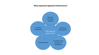 Career planning
Base pay,
promotion,
retention
Training &
Development
To correct wrong
activities on
subordinates
Central role
play appraise
Why appraisal
performance?
Why Important Appraise Performance?
 