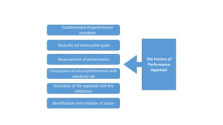 Establishment of performance
standards
Mutually set measurable goals
Measurement of performance
Comparison of actual performance with
standards set
Discussion of the appraisal with the
employee
Identification and initiation of action
The Process of
Performance
Appraisal
 