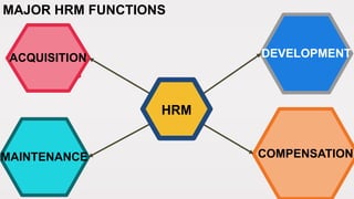DEVELOPMENT
COMPENSATION
ACQUISITION
MAINTENANCE
HRM
MAJOR HRM FUNCTIONS
 