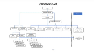 Managing Director
BOD
Director
Dir (Ops & Commercial)
GM
(Commercial)
GM (Accts)DGM
(Finance)
DGM/AGM
(Commercial)
DGM/AGM/
Manager (Audit)
Admin, Tpt &
Security
Protocol &
Liaison
Manager (Accts)
Manager (Docus)
Manager (Accts)
Manager (Customs)
Manager (UD)
Manager (Incentives)
TEXTOWN GROUP
ORGANOGRAM- CORPORATE OFFICE
Sourcing/
Procurement
Manager (Accts)
Manager/ Asst
Manager (Accts)
Factory
Factory
DGM/AGM/
Manager (Gen &
Accessories Store)
GM (Finance) DGM/AGM
(Legal & Tax)
1
ORGANOGRAM
 