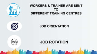 WORKERS & TRAINER ARE SENT
TO
DIFFERENT TRAINING CENTRES
JOB ROTATION
JOB ORIENTATION
 