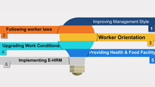 Following worker laws
Worker Orientation
I Improving Management Style
Upgrading Work Conditions
Providing Health & Food Facility
Implementing E-HRM
6
1
5
3
4
2
 