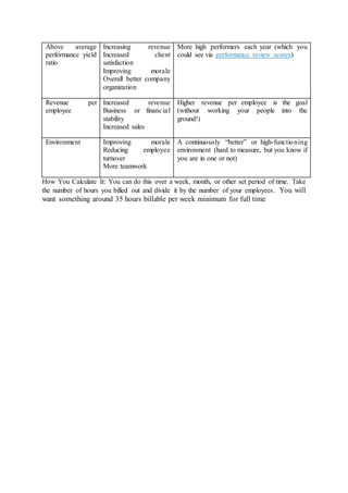 How You Calculate It: You can do this over a week, month, or other set period of time. Take
the number of hours you billed out and divide it by the number of your employees. You will
want something around 35 hours billable per week minimum for full time
Above average
performance yield
ratio
Increasing revenue
Increased client
satisfaction
Improving morale
Overall better company
organization
More high performers each year (which you
could see via performance review scores)
Revenue per
employee
Increased revenue
Business or financial
stability
Increased sales
Higher revenue per employee is the goal
(without working your people into the
ground!)
Environment Improving morale
Reducing employee
turnover
More teamwork
A continuously “better” or high-functioning
environment (hard to measure, but you know if
you are in one or not)
 