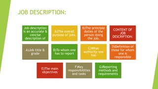 JOB DESCRIPTION:
Job description
is an accurate &
concise
description of
A)The overall
purpose of jobs.
B)The principle
duties of the
person doing
the job.
CONTENT OF
JOB
DESCRIPTION:
A)Job title &
grade
B)To whom one
has to report
C)What
authority one
has
D)Definition of
those for whom
one is
responsible
E)The main
objectives
F)Key
responsibilities
and tasks
G)Reporting
methods and
requirements
 