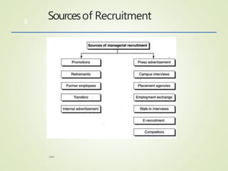 Sourcesof Recruitment
HRM
8
 