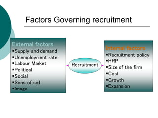 Factors Governing recruitment
External factors
Supply and demand
Unemployment rate
Labour Market
Political
Social
Sons of soil
Image
Internal factors
Recruitment policy
HRP
Size of the firm
Cost
Growth
Expansion
Recruitment
 