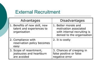 External Recruitment
Advantages Disadvantages
1. Benefits of new skill, new
talent and experiences to
organisation
1. Better morale and
motivation associated
with internal recruiting is
denied to the organisation
2. Compliance with
reservation policy becomes
easy
2. It is costly
3. Scope of resentment,
jealousies and heartburn
are avoided
3. Chances of creeping in
false positive or false
negative error
 
