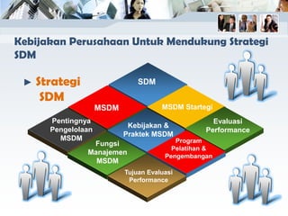 Kebijakan Perusahaan Untuk Mendukung Strategi
SDM
► Strategi
SDM
SDM
MSDM MSDM Startegi
Kebijakan &
Praktek MSDM
Pentingnya
Pengelolaan
MSDM
Fungsi
Manajemen
MSDM
Evaluasi
Performance
Program
Pelatihan &
Pengembangan
Tujuan Evaluasi
Performance
 