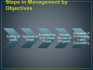 Setting of
Goals
Approval of
Goals
Establishme
nt of Check
Points
Periodic
Review of
Progress
Appraisal of
Performanc
e and
Counselling
 