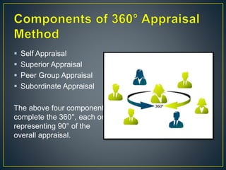  Self Appraisal
 Superior Appraisal
 Peer Group Appraisal
 Subordinate Appraisal
The above four components
complete the 360°, each one
representing 90° of the
overall appraisal.
 