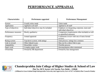 PERFORMANCE APPRAISAL
Chanderprabhu Jain College of Higher Studies & School of Law
Plot No. OCF, Sector A-8, Narela, New Delhi – 110040
(Affiliated to Guru Gobind Singh Indraprastha University and Approved by Govt of NCT of Delhi & Bar Council of India)
 