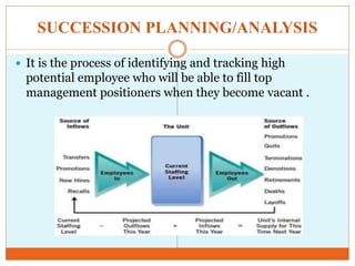 SUCCESSION PLANNING/ANALYSIS
 It is the process of identifying and tracking high
potential employee who will be able to fill top
management positioners when they become vacant .
 