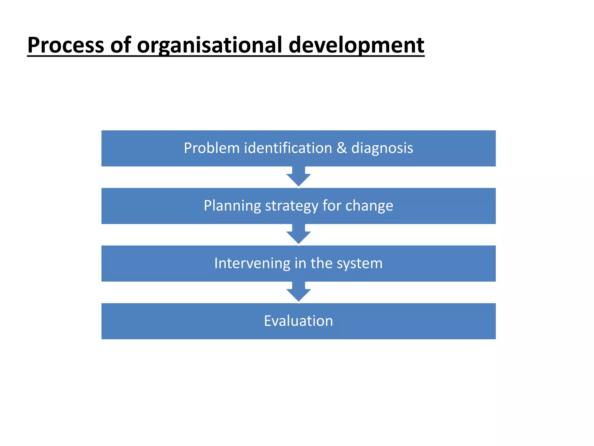 organization development | PPTX