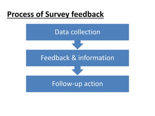 Process of Survey feedback
Follow-up action
Feedback & information
Data collection
 