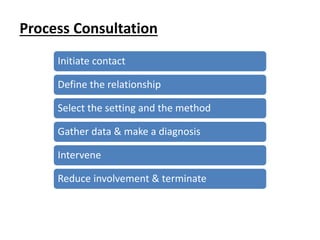 Process Consultation
Initiate contact
Define the relationship
Select the setting and the method
Gather data & make a diagnosis
Intervene
Reduce involvement & terminate
 