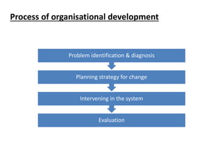 Process of organisational development
Evaluation
Intervening in the system
Planning strategy for change
Problem identification & diagnosis
 