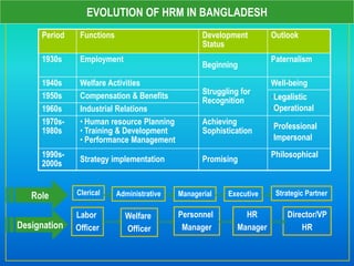 EVOLUTION OF HRM IN BANGLADESH
Period Functions Development
Status
Outlook
1930s Employment
Beginning
Paternalism
1940s Welfare Activities
Struggling for
Recognition
Well-being
1950s Compensation & Benefits •Legalistic
•Operational
1960s Industrial Relations
1970s-
1980s
• Human resource Planning
• Training & Development
• Performance Management
Achieving
Sophistication
•Professional
•Impersonal
1990s-
2000s Strategy implementation Promising
Philosophical
Labor
Officer
Welfare
Officer
Personnel
Manager
HR
Manager
Designation
Clerical Administrative Managerial Executive
Role Strategic Partner
Director/VP
HR
 