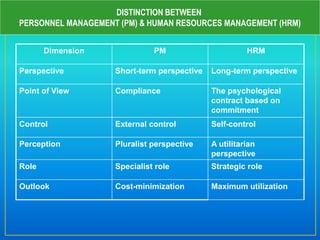 DISTINCTION BETWEEN
PERSONNEL MANAGEMENT (PM) & HUMAN RESOURCES MANAGEMENT (HRM)
Dimension PM HRM
Perspective Short-term perspective Long-term perspective
Point of View Compliance The psychological
contract based on
commitment
Control External control Self-control
Perception Pluralist perspective A utilitarian
perspective
Role Specialist role Strategic role
Outlook Cost-minimization Maximum utilization
 