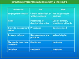 DISTINCTION BETWEEN PERSONNEL MANAGEMENT &. HRM (CONT’D)
Dimension PM HRM
Employment contract Careful delineation of
written contracts
Aim to go beyond
contract
Rules Importance of
devising clear rules
Can do outlook,
impatience with rule
Guide to management
action
Procedures Business need
Behavior referent Norms/customs and
practices
Values/mission
Managerial task vis-à-
vis labour
Monitoring Nurturing
Initiatives Piecemeal Integrated
 