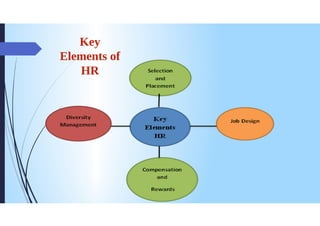 Key
Elements of
HR Selection
and
Placement
Diversity
Management
Key
Elements
Job Design
HR
Compensation
and
Rewards
 