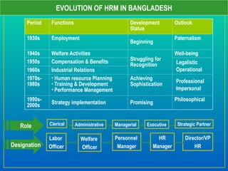 EVOLUTION OF HRM IN BANGLADESH
Period Functions Development
Status
Outlook
1930s Employment
Beginning
Paternalism
1940s Welfare Activities
Struggling for
Recognition
Well-being
1950s Compensation & Benefits •Legalistic
•Operational
1960s Industrial Relations
1970s-
1980s
• Human resource Planning
• Training & Development
• Performance Management
Achieving
Sophistication
•Professional
•Impersonal
1990s-
2000s Strategy implementation Promising
Philosophical
Labor
Officer
Welfare
Officer
Personnel
Manager
HR
Manager
Designation
Clerical Administrative Managerial Executive
Role Strategic Partner
Director/VP
HR
 