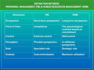 DISTINCTION BETWEEN
PERSONNEL MANAGEMENT (PM) & HUMAN RESOURCES MANAGEMENT (HRM)
Dimension PM HRM
Perspective Short-term perspective Long-term perspective
Point of View Compliance The psychological
contract based on
commitment
Control External control Self-control
Perception Pluralist perspective A utilitarian
perspective
Role Specialist role Strategic role
Outlook Cost-minimization Maximum utilization
 