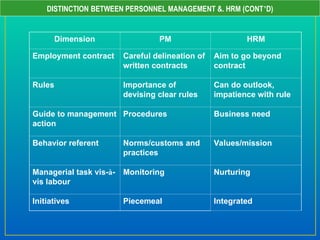 DISTINCTION BETWEEN PERSONNEL MANAGEMENT &. HRM (CONT’D)
Dimension PM HRM
Employment contract Careful delineation of
written contracts
Aim to go beyond
contract
Rules Importance of
devising clear rules
Can do outlook,
impatience with rule
Guide to management
action
Procedures Business need
Behavior referent Norms/customs and
practices
Values/mission
Managerial task vis-à-
vis labour
Monitoring Nurturing
Initiatives Piecemeal Integrated
 