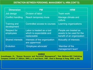 Dimension PM HRM
Job design Division of labor Team work
Conflict handling Reach temporary truce Manage climate and
culture
Training and
development
Controlled access to courses Learning organizations
Respect for
employees
Labor is treated as a tool
which is expendable and
replaceable
People are treated as
assets to be used for the
benefit of an organization
Shared interests Interests of the organization
are uppermost
Mutuality of interests
Evolution ‘Employee advocate' ‘Member of the
management team'
DISTINCTION BETWEEN PERSONNEL MANAGEMENT &. HRM (CONT’D)
 