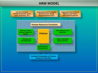 Organizational Culture:
Mission and Vision,
Informal Procedures
Organizational Strategies
and Structure: Goals,
Organizational chart
Current Context
(Political Climate, Gov’t
Laws, Economy, etc.)
Review & Evaluation of Human
Resource Activities
Performance
Management
Plan for Future
Human Resource
Needs
Recruitment and
Selection
Training and
Development
Salary, Benefits,
Bonus System
Human Resource Functions
Policies
HRM MODEL
 