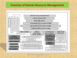 SMU Learning Centre, Alwar LC Code
03034
13
Function of Human Resource Management
 