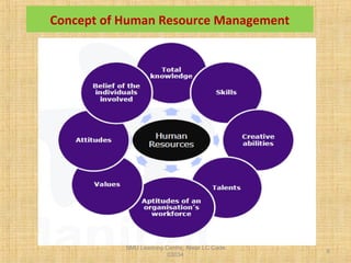 SMU Learning Centre, Alwar LC Code
03034
6
Concept of Human Resource Management
 