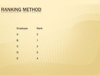 RANKING METHOD
Employee Rank
A 2
B 1
C 3
D 5
E 4
 