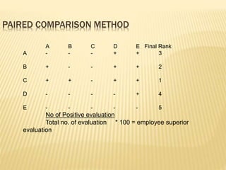 PAIRED COMPARISON METHOD
A B C D E Final Rank
A - - - + + 3
B + - - + + 2
C + + - + + 1
D - - - - + 4
E - - - - - 5
No of Positive evaluation
Total no. of evaluation * 100 = employee superior
evaluation
 