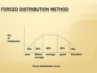 FORCED DISTRIBUTION METHOD
10% 20% 40% 20% 10%
poor Below
average
average good Excellent
No.
of
employees
Force distribution curve
 