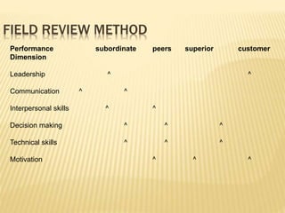 FIELD REVIEW METHOD
Performance subordinate peers superior customer
Dimension
Leadership ^ ^
Communication ^ ^
Interpersonal skills ^ ^
Decision making ^ ^ ^
Technical skills ^ ^ ^
Motivation ^ ^ ^
 