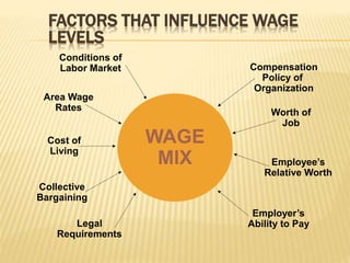 FACTORS THAT INFLUENCE WAGE
LEVELS
WAGE
MIX
Conditions of
Labor Market
Area Wage
Rates
Cost of
Living
Collective
Bargaining
Legal
Requirements
Compensation
Policy of
Organization
Worth of
Job
Employee’s
Relative Worth
Employer’s
Ability to Pay
 