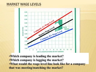 MARKET WAGE LEVELS
•Which company is leading the market?
•Which company is lagging the market?
•What would the wage level line look like for a company
that was meeting/matching the market?
 