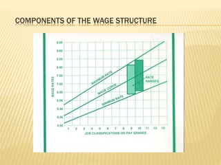 COMPONENTS OF THE WAGE STRUCTURE
 