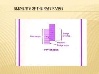 ELEMENTS OF THE RATE RANGE
 
